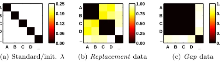 Figure 1: Visualizations of the scoring matrix λ, where color/intensity encodes the values