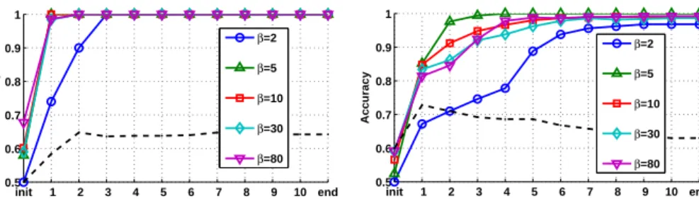 Figure 2: The figures show how the crispness β affects the adaptation of λ and convergence of RGLVQ training