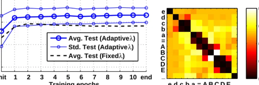 Figure 3: Results for the Chromosomes data set, where the (semantically sound) adaptation of λ (right) yields an improvement of 3% in test accuracy (left).