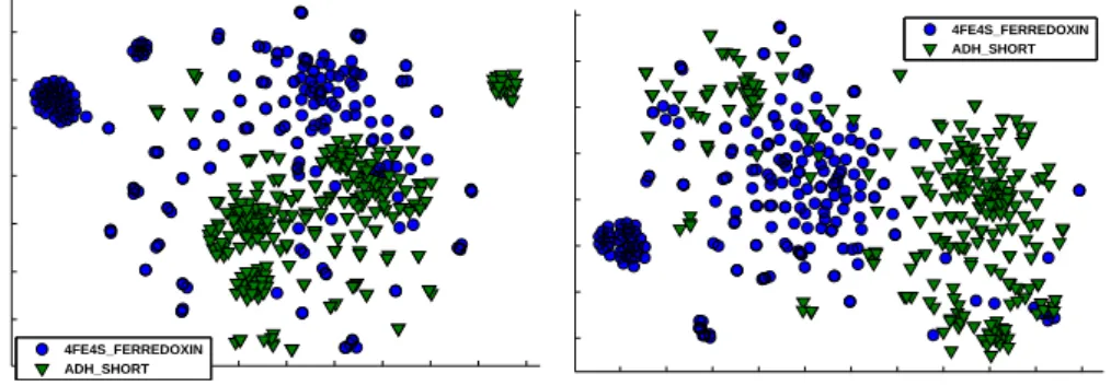Figure 4: t-SNE visualizations of pairwise distances from the Protein data set: