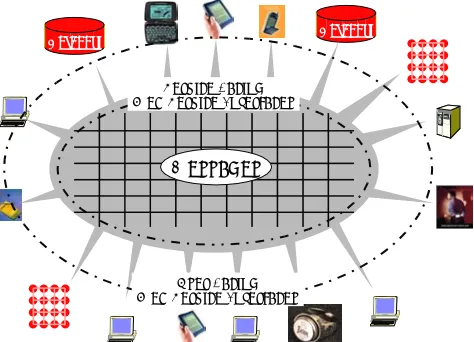 Fig. 1 Peer-to-Peer Grid of Resources linked by messages