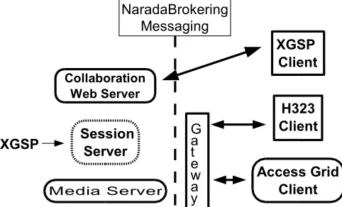 Fig. 4 Typical Pipeline between Web services