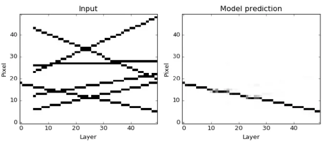 Figure 4. The basic LSTM model architecture used to classify hits for one track. The LSTM and a fully-connected layer with a softmax activation read the pixel arrays and predict which pixels belong to the targettrack.