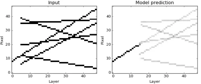 Figure 6. LSTM model input (left) and prediction (right) for an example with variable-sized detector layers