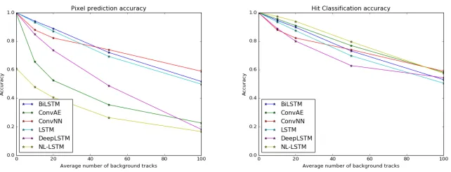 Figure 8. A convolutional autoencoder model. Down-sampling between convolutions allows the model to con-nect information across the entire image, and up-sampling allows to recover the track of interest in the originalimage size.