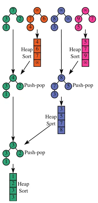 Figure 6: The diagram on the left represents the shared memory layout for storing a seed’s candidates.Assuming a maximum of 4 candidates per seed, each column represents a heap to store potential newat a given layer