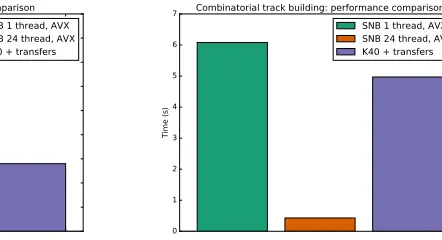 Figure 8: Track building performance comparison between the GPU version and the optimized Xeonversion