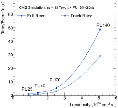 Figure 1: CPU time per event versus instantaneous luminosity, for both full reconstruction and thedominant tracking portion