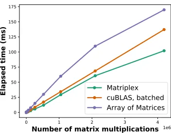 Figure 4: Performance comparison of diﬀerent memory organizations for multiplying 6 × 6 matrices.It shows the time as a function of the number of 6 × 6 matrix multiplications