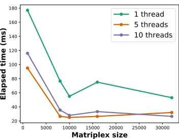 Figure 5: Concurrent ﬁtting processes on the GPU. Diﬀthreads concurrently streaming events to the GPU