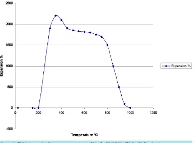 Figure 7. Furnace test: Specific volume ml/g versus temperature of No. 3 C HSO72+−4 ⋅5H O2