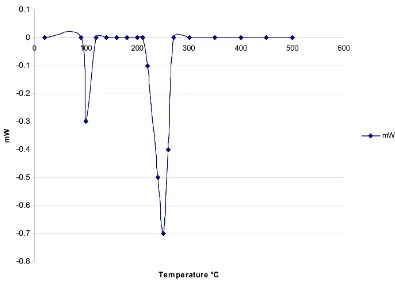 Figure 10. TGA: weight residue temperature of No. 3 C HSO72+−4 ⋅5H O2, 20 K/min, air.                                   