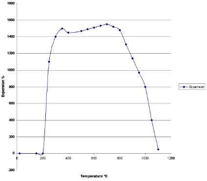 Figure 12. TMA: expansion versus temperature of No. 4 C HSO72+4− ⋅H PO34⋅2H O2, 20 K/min, air