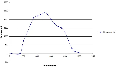 Figure 13. TMA: expansion% versus temperature of No. 5 C21FeCl3, 20 K/min, air.                                             
