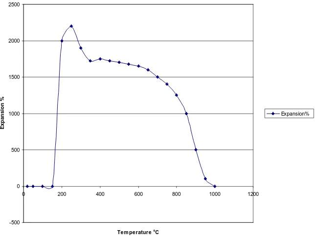 Figure 1. TMA: expansion% versus temperature of No. 1 C NO+483− ⋅H O2, 20 K/min, air. 
