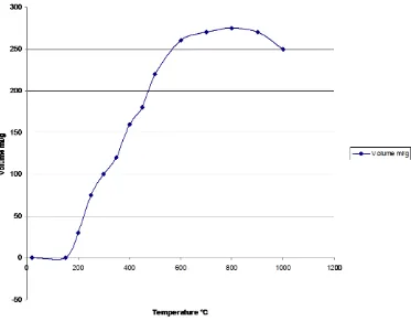 Figure 2. Furnace test: Specific volume V (ml/g) versus temperature T of No. 1 C NO48+3− ⋅H O2 in air