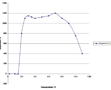 Figure 4. TGA: weight residue % versus temperature of No. 1 C NO+483− ⋅H O2, 20 K/min, air