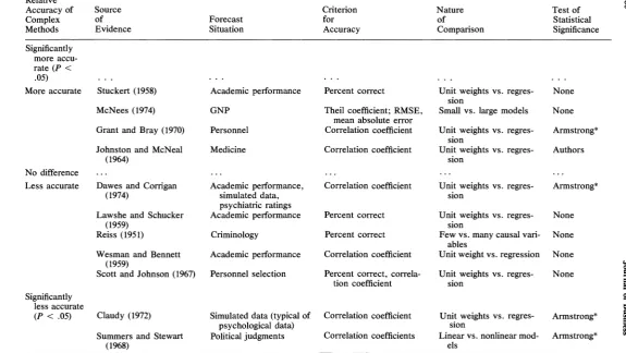 TABLE 4 Accuracy of Simple vs. Complex Methods 