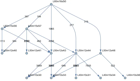 Figure 2: A subset of the graph deﬁned by friendship relations among sectors. The format of thesector name is L ll m xx s yy i zz where ll is the layer and sub layer id, xx is the module number, yyis the sensor number and zz is the sector number