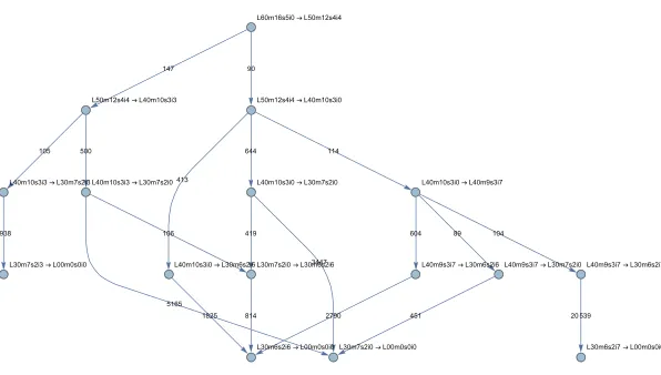 Figure 3: A subset of the graph deﬁned by neighbors relations among friendship relations