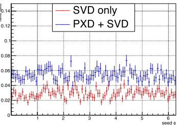 Figure 6: Fraction of fake tracks (random combination of hits) found by the track ﬁnding algorithmas a function of the azimuth angle φ using only the hits detected by the SVD and using all the infor-mations coming from the VXD (PXD + SVD).