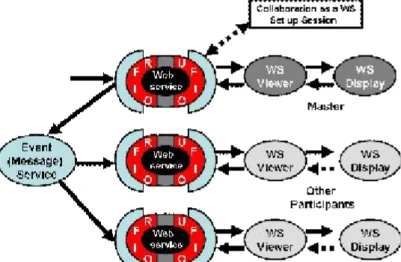 Fig. 1: Shared Web Services model using Input Ports (messages)