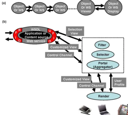 Fig. 3: (a) Web service pipeline flow from originating objects to display (b) Architecture of Event Service and Portal to support Universal Access