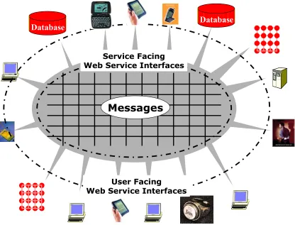 Fig. 2: A Peer-to-Peer Grid constructed from Web Services with both user-facing and service-facing ports to send and receive messages 