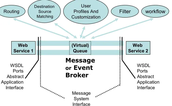Fig 3: A Messaging system for Web services 