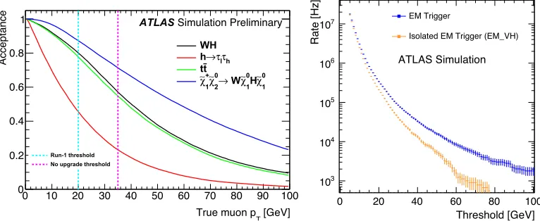Figure 1: The impact of pT threshold on acceptance fraction of a few processes (left) and trigger ratefor the Level-0 electron trigger (right) for ATLAS at the HL-LHC [2, 3].