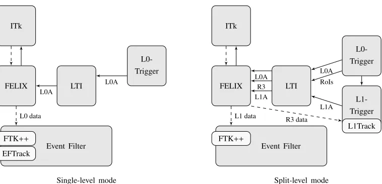 Figure 2: Logical schematic of the two trigger options for the ATLAS Phase-II upgrade