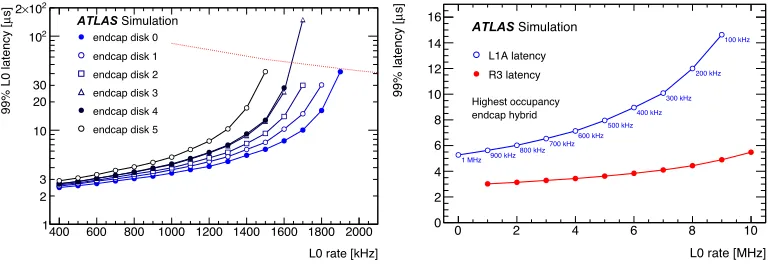 Figure 3: Latencies for the inner tracker strip detector as a function of L0 rate for the so-called ex-tended layout