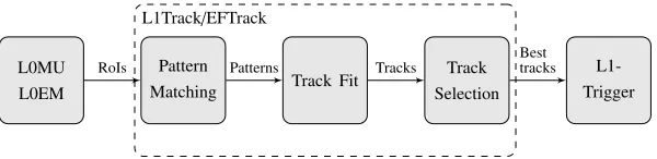 Figure 4: Logical schematic of the L1Track/EFTrack trigger and the objects passed between thesystem components.