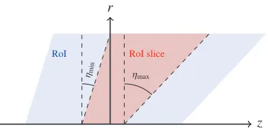 Figure 6: An illustration of the Hough transform applied to hits along a track and hits not associatedwith a track in the transverse plane of a tracker