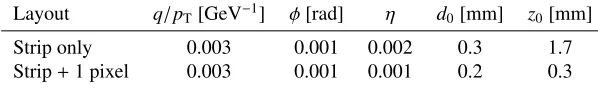 Table 2: Pattern matching (using AM chips) and track ﬁtting eﬃeewithciency for simulated muons ofpT > 4 GeV in the central barrel region of 0.1 < η < 0.3 and 0.3 < φ < 0.5