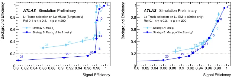 Figure 8 shows the background versus signal trigger eciency for events triggered by the muonseeded trigger reaches an etromagnetic seeded trigger reaches close to 93 % eand electromagnetic triggers
