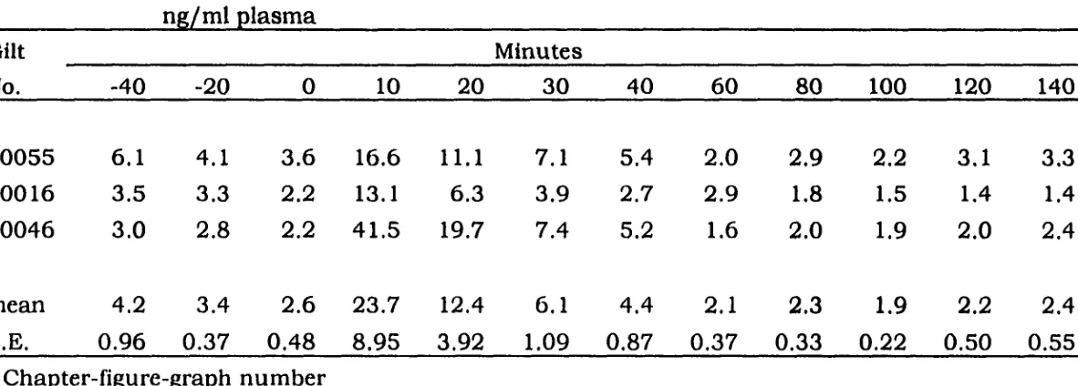 Table A 1-2-1*. GH dose dependent response to L-692,585 administered icv at 3 ^g/kg BW, 