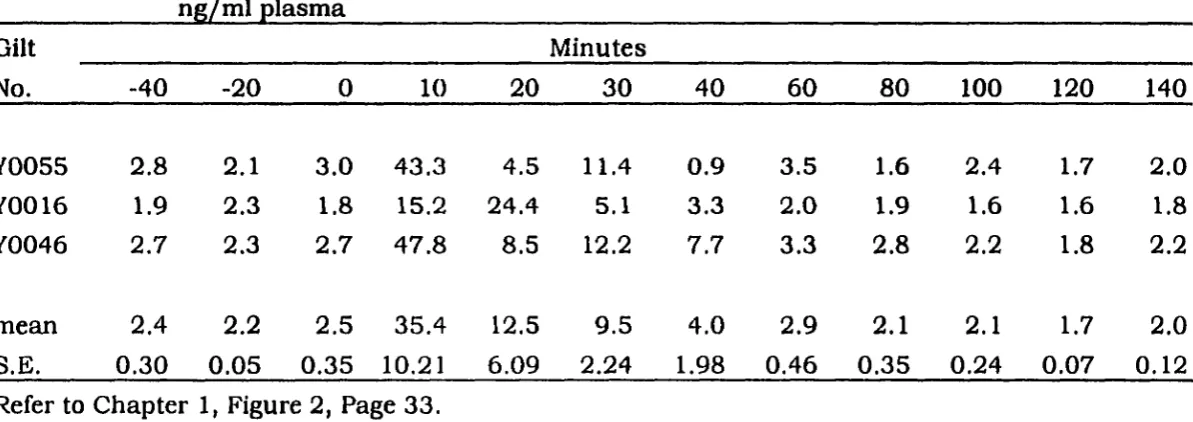 Table A 1-2-2. GH dose dependent response to L-692,585 adnninistered icv at 10 Mg/kg BW, 