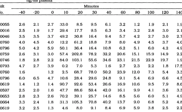 Table A 1-2-3. GH dose dependent response to L-692,585 administered icv at 30 Hg/kg BW, 