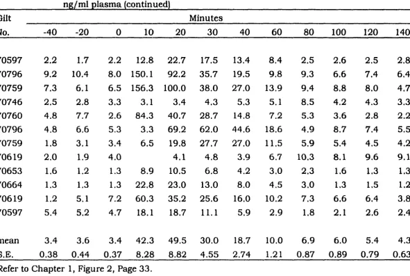 Table A 1-2-3. GH dose dependent response to L-692,585 administered icv at 30 ng/kg BW, 