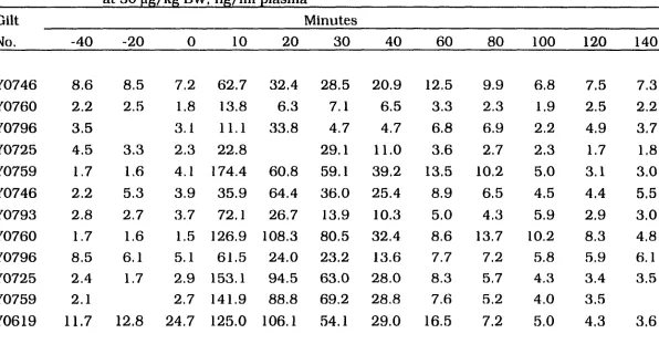 Table A 1-4-1. GH cumulative responses to four iv injections of L-692,585 