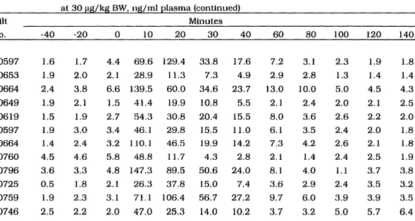 Table A 1-4-1, GH cumulative responses to four iv injections of L-692,585 