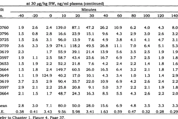 Table A 1-4-1. GH cumulative responses to four iv injections of L-692,585 