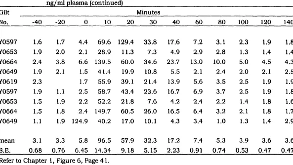 Table A 1-6-1. GH iv response at 30 |ig/kg BW before L-692,585 administered icv, 