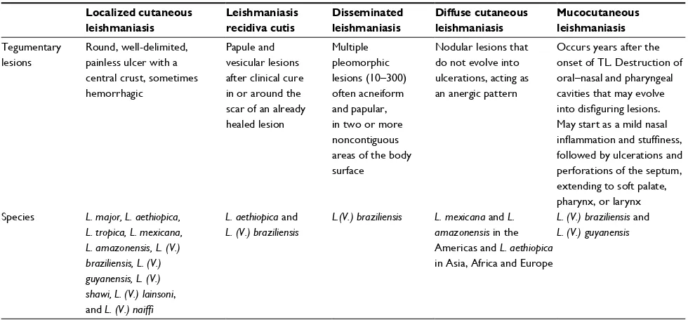 Table 1 Leishmania species related to clinical manifestation of tegumentary leishmaniasis.