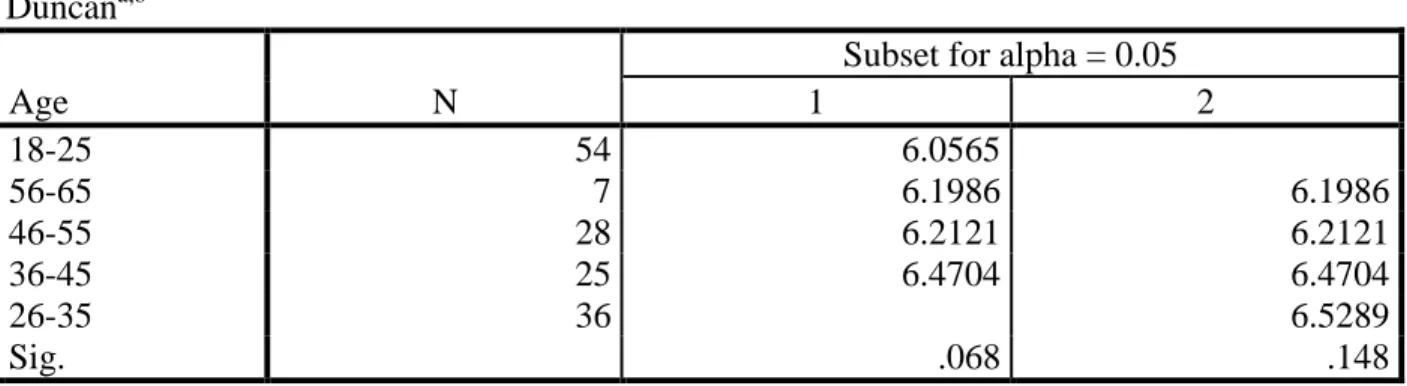 TABLE 3: DUNCAN MULTIPLE TEST FOR AGE AND SERVICE QUALITY  EXPECTED SERVICE QUALITY 