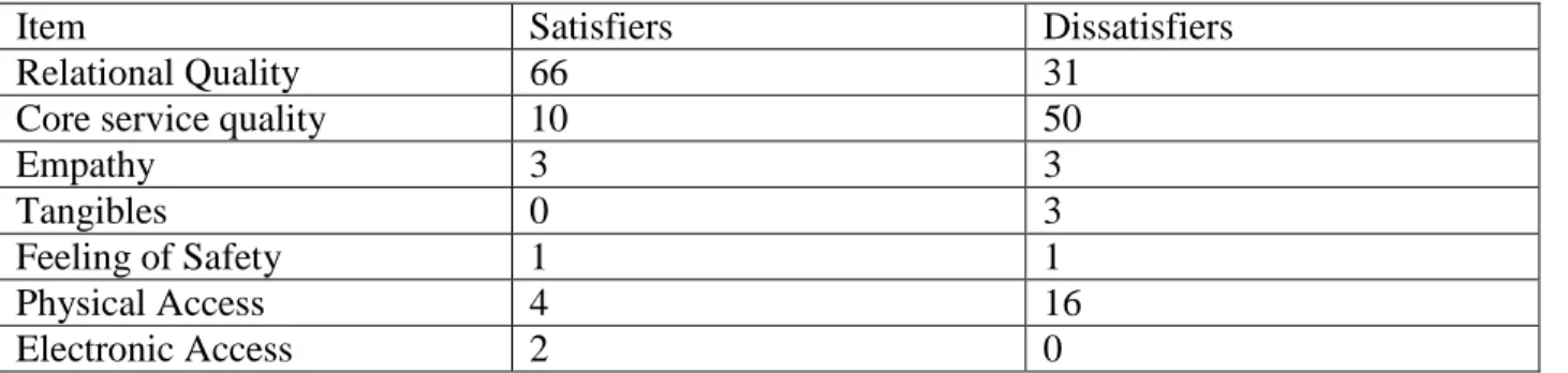 TABLE 1: SATISFIERS AND DISSATISFIERS: NUMBER OF RESPONSES 