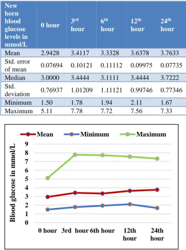 Figure 2: Distribution of babies based on                            gestational age.  