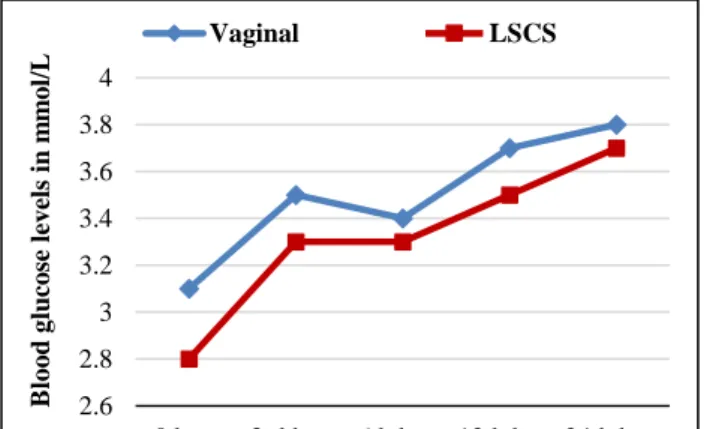 Figure 5: Variation in blood glucose levels at different  time points based on mode of delivery