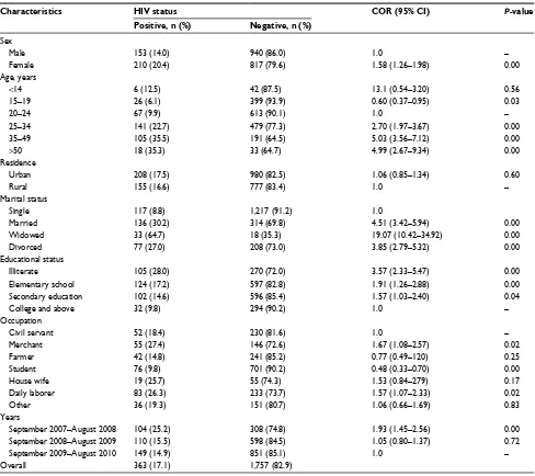 Table 2 Seroprevalence of HIV infection and associated risk factors among VCT clients at the University of Gondar Teaching Hospital, from September 2007 to August 2010